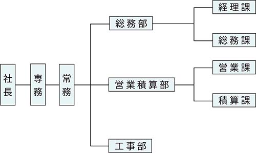 組織図